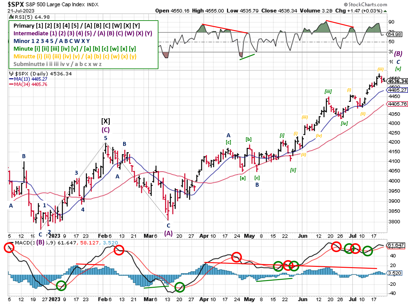 Technical analysis of daily prices