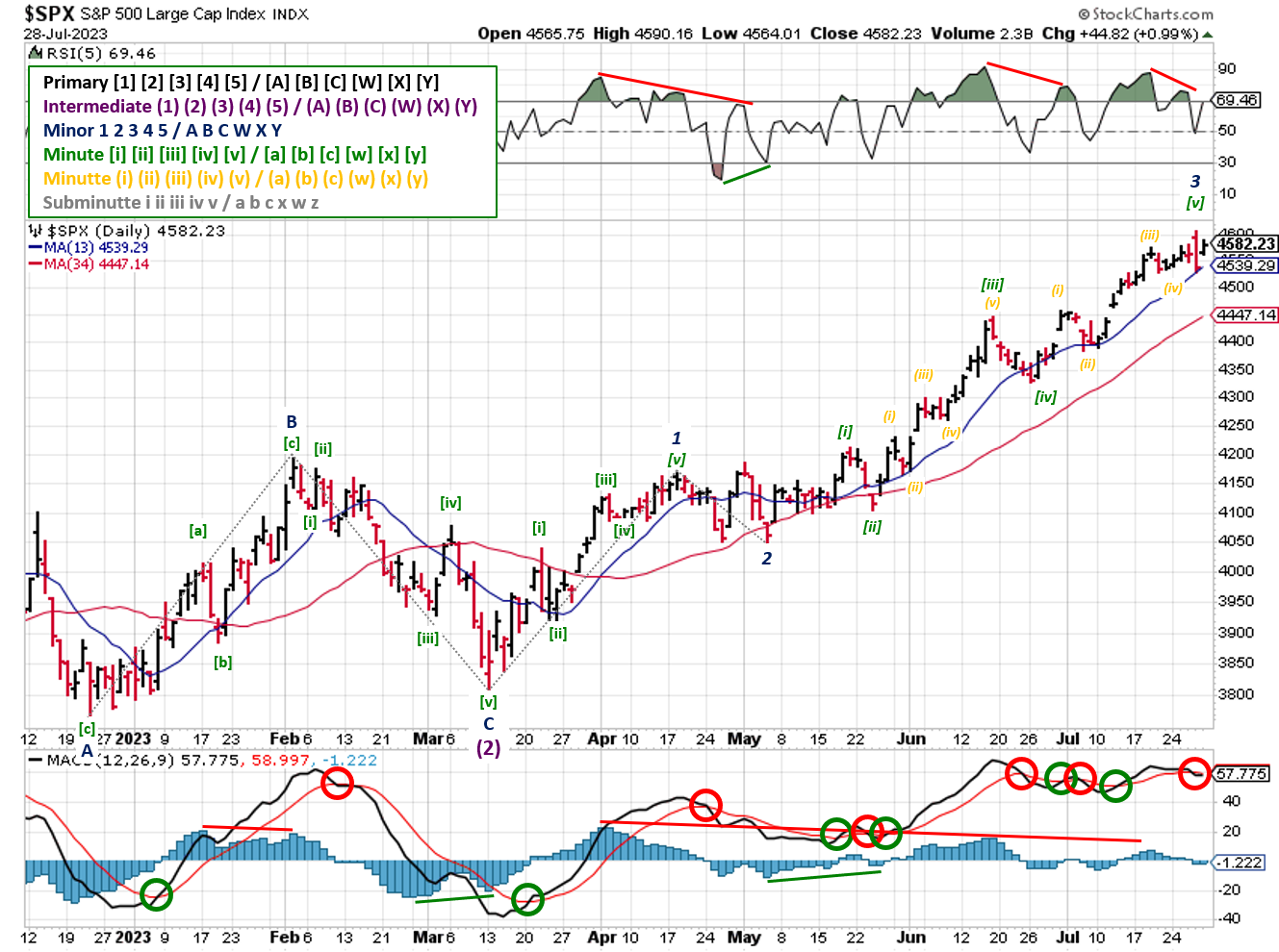 Technical analysis of daily prices