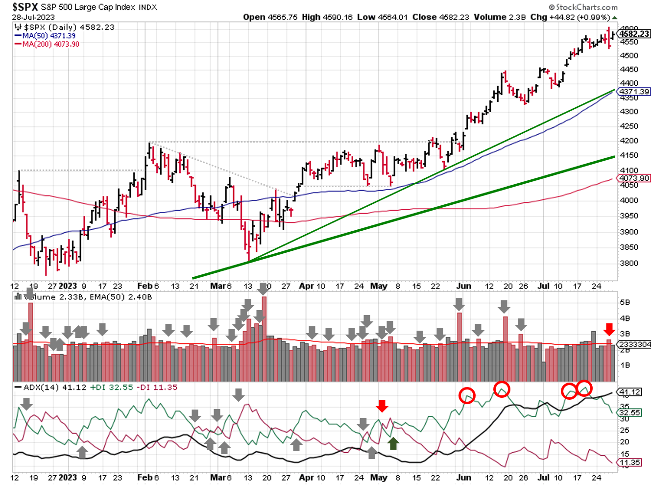 Technical analysis of daily SPX prices