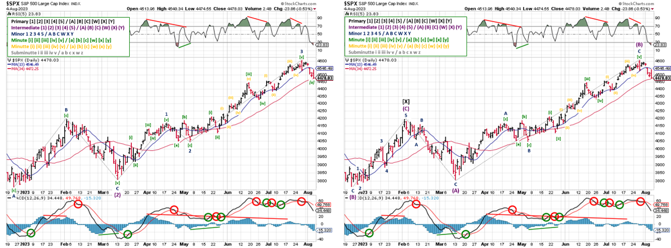 Technical analysis of daily prices