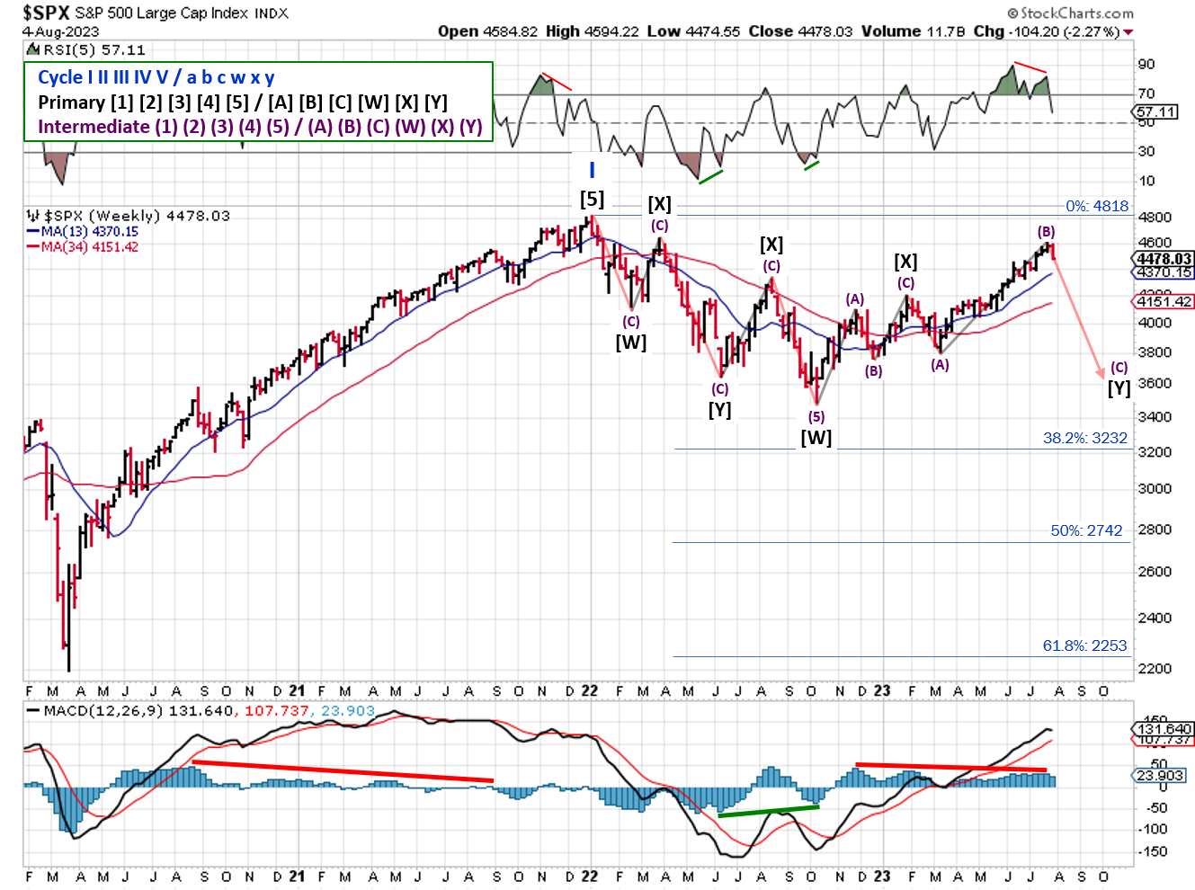Technical analysis of daily prices