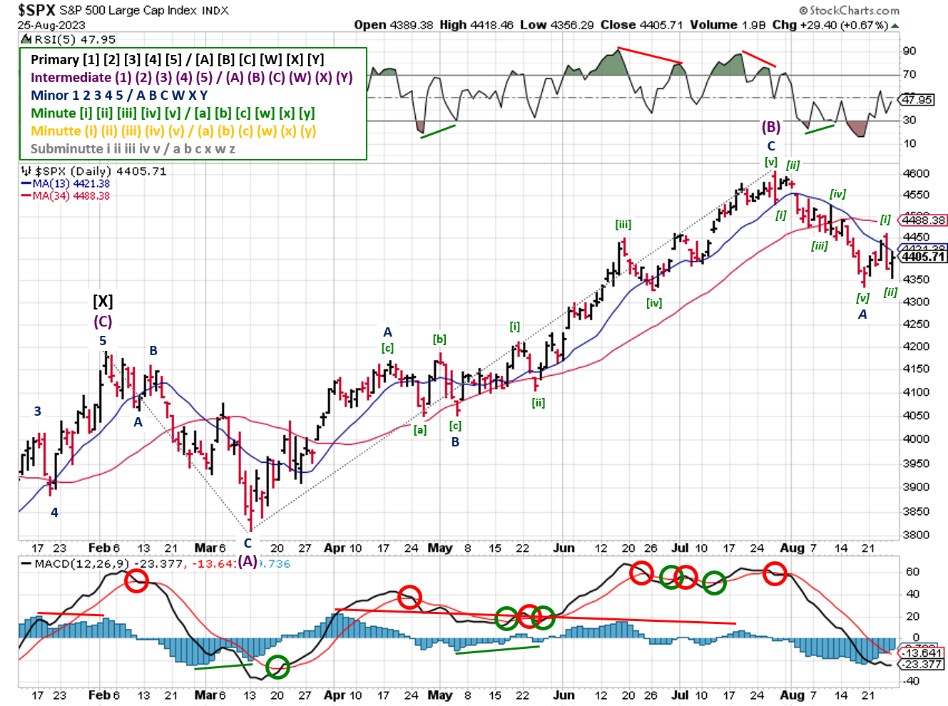 Technical analysis of daily prices
