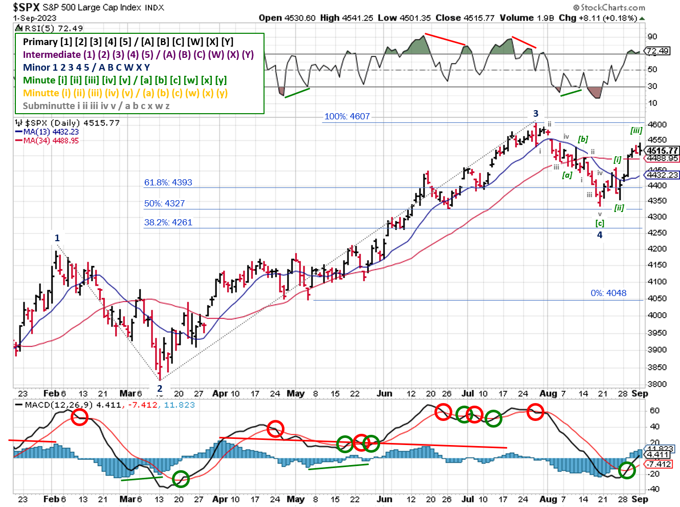 Technical analysis of daily prices