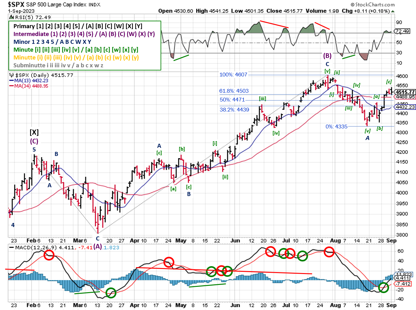 Technical analysis of daily prices