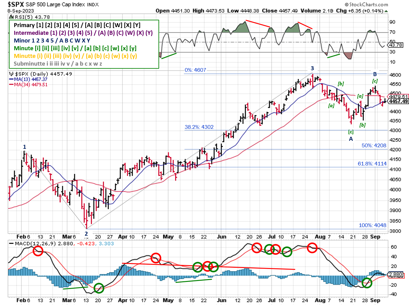 Technical analysis of daily prices