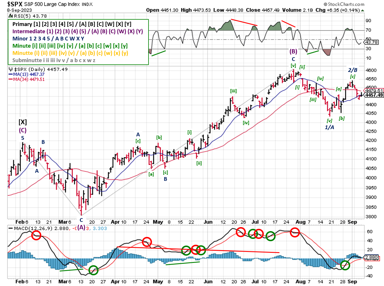 Technical analysis of daily prices