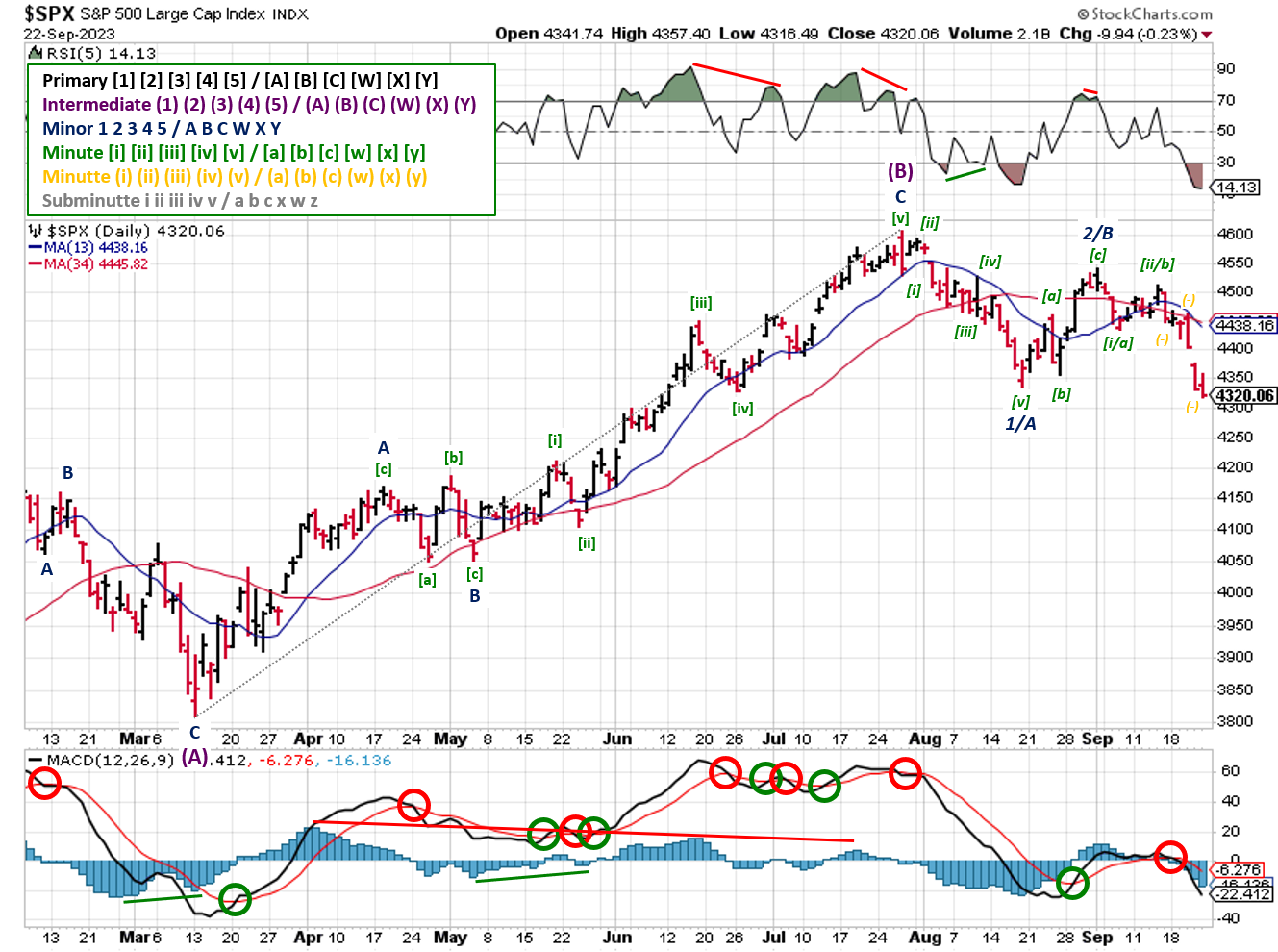 Technical analysis of daily prices