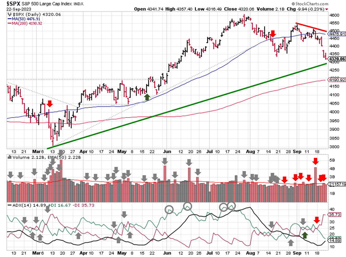 Technical analysis of daily SPX prices