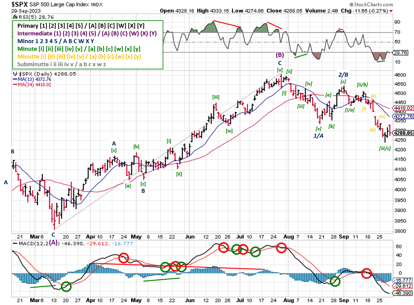 Technical analysis of daily prices