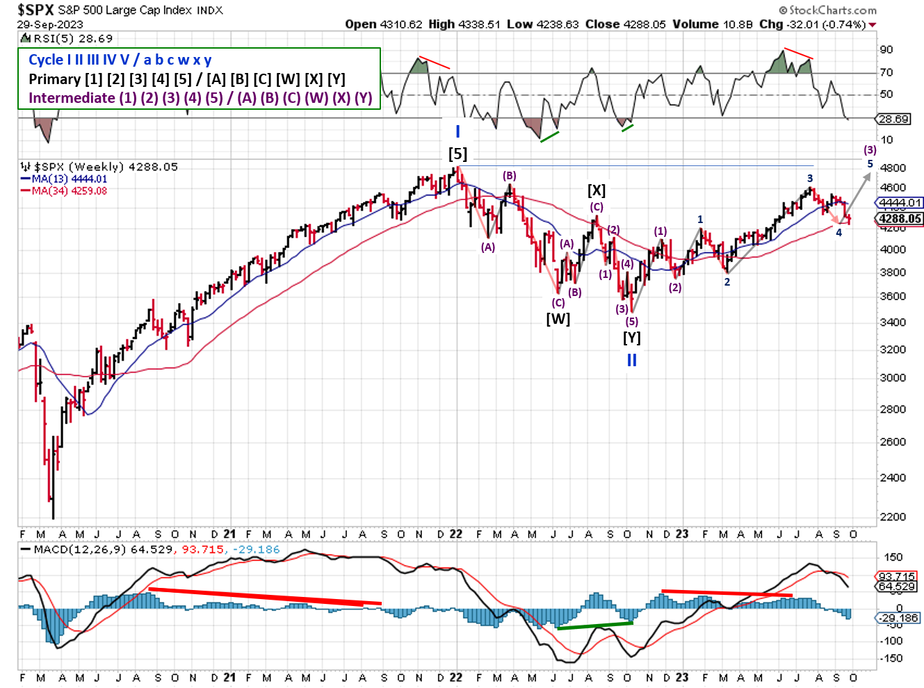 Technical analysis of daily prices