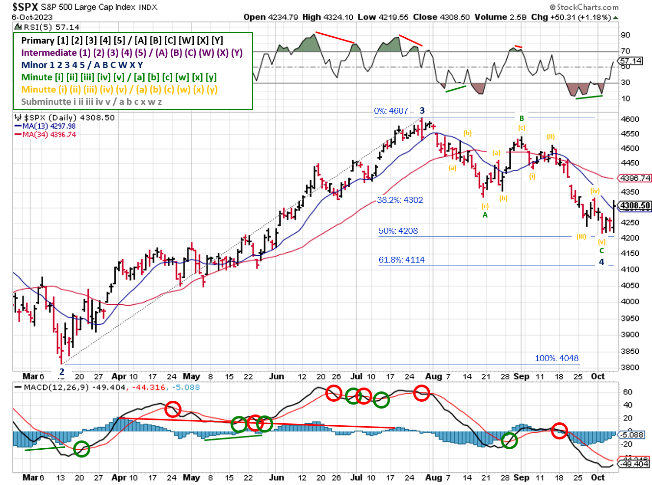 Technical analysis of daily prices