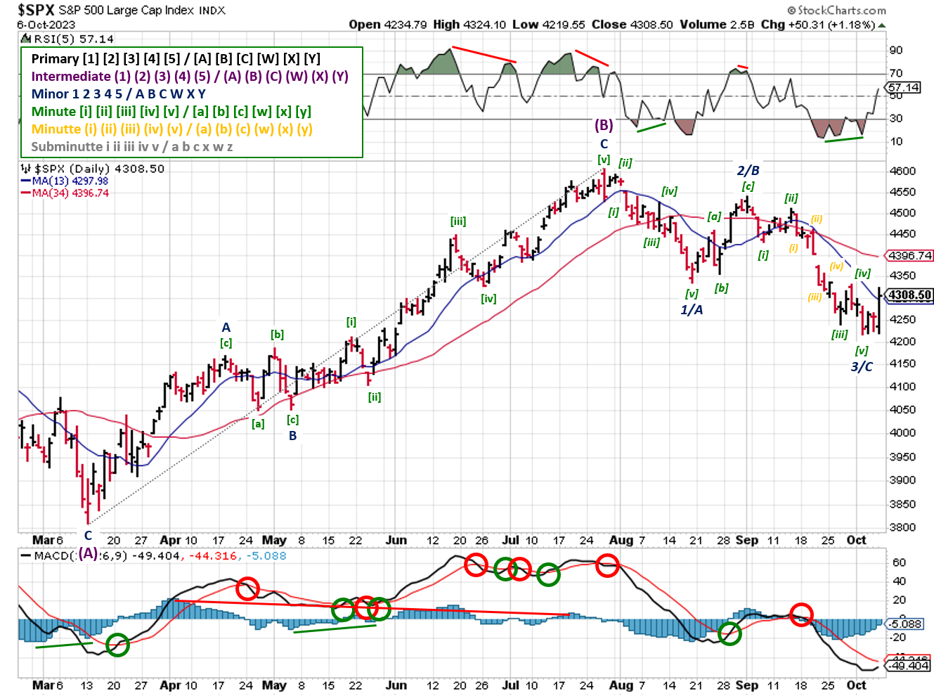 Technical analysis of daily prices
