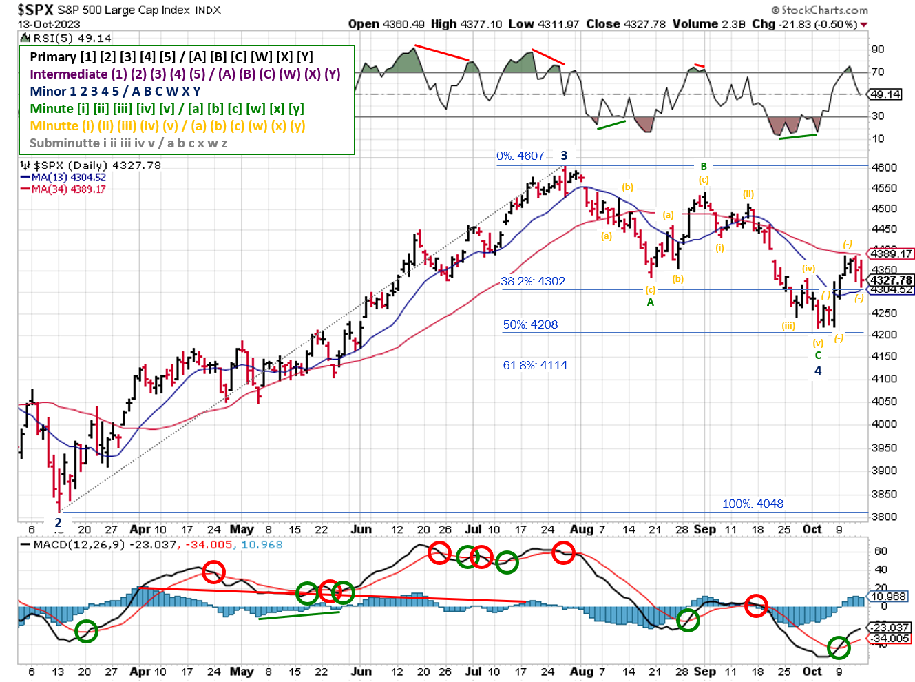 Technical analysis of daily prices