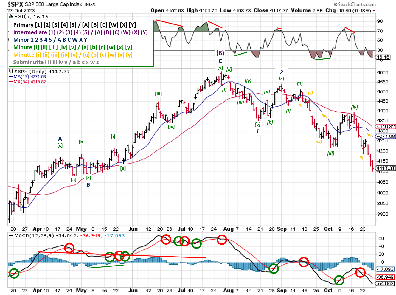 Technical analysis of daily prices