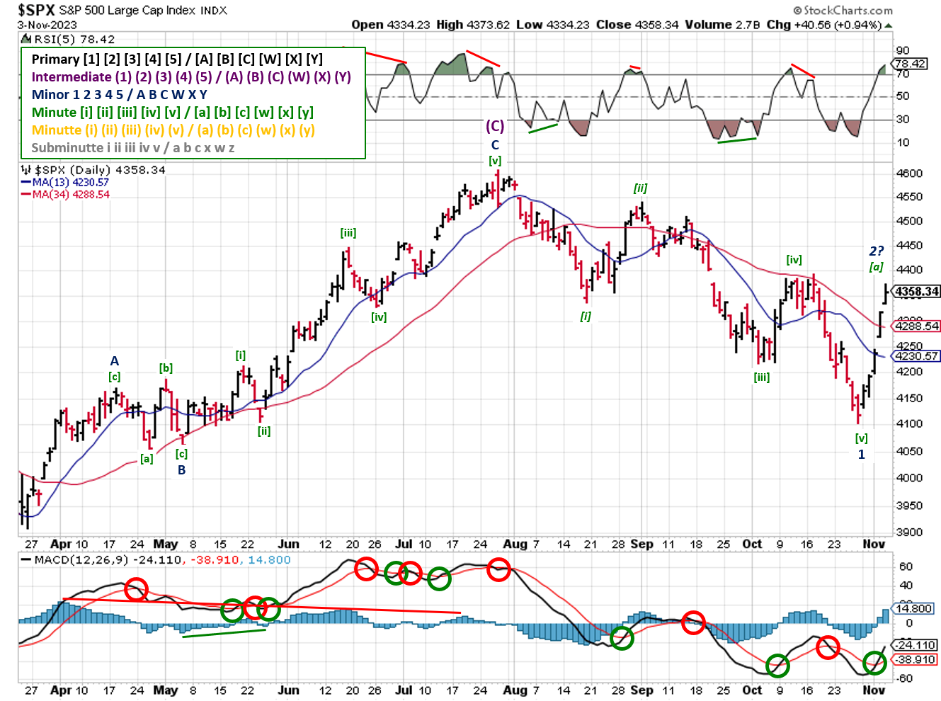 Technical analysis of daily prices