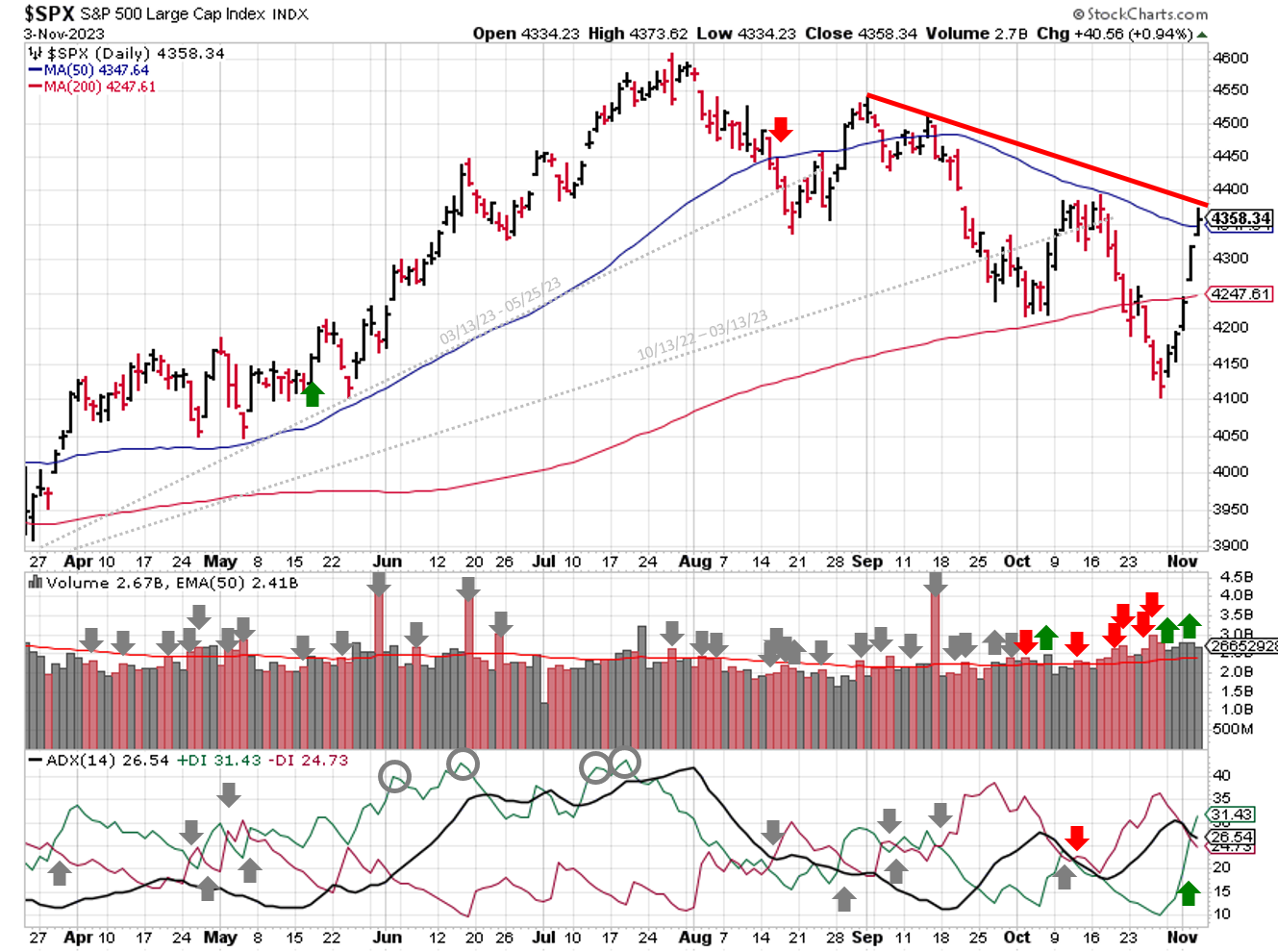 Technical analysis of daily SPX prices
