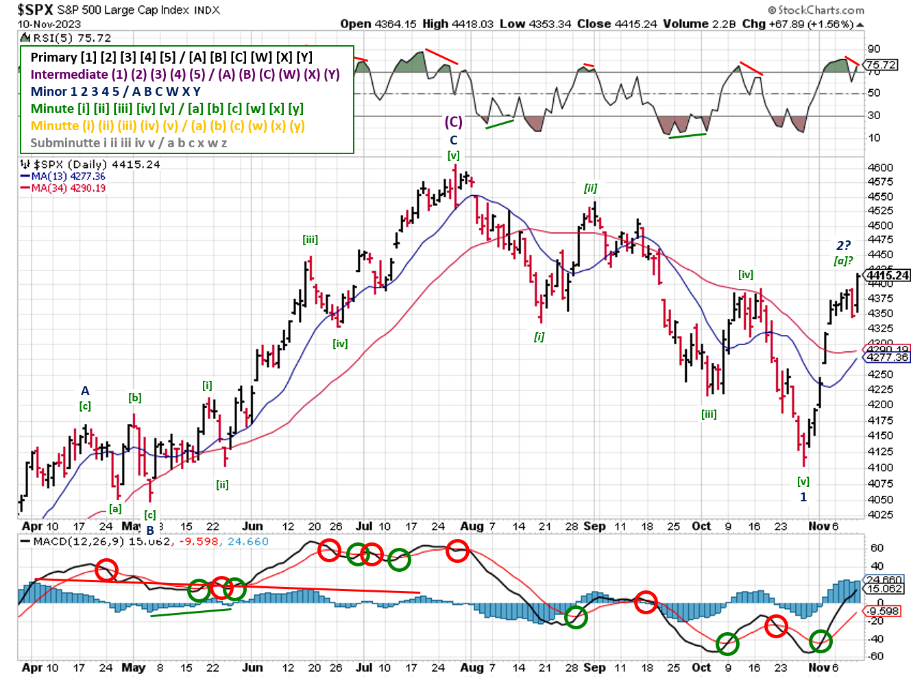 Technical analysis of daily prices
