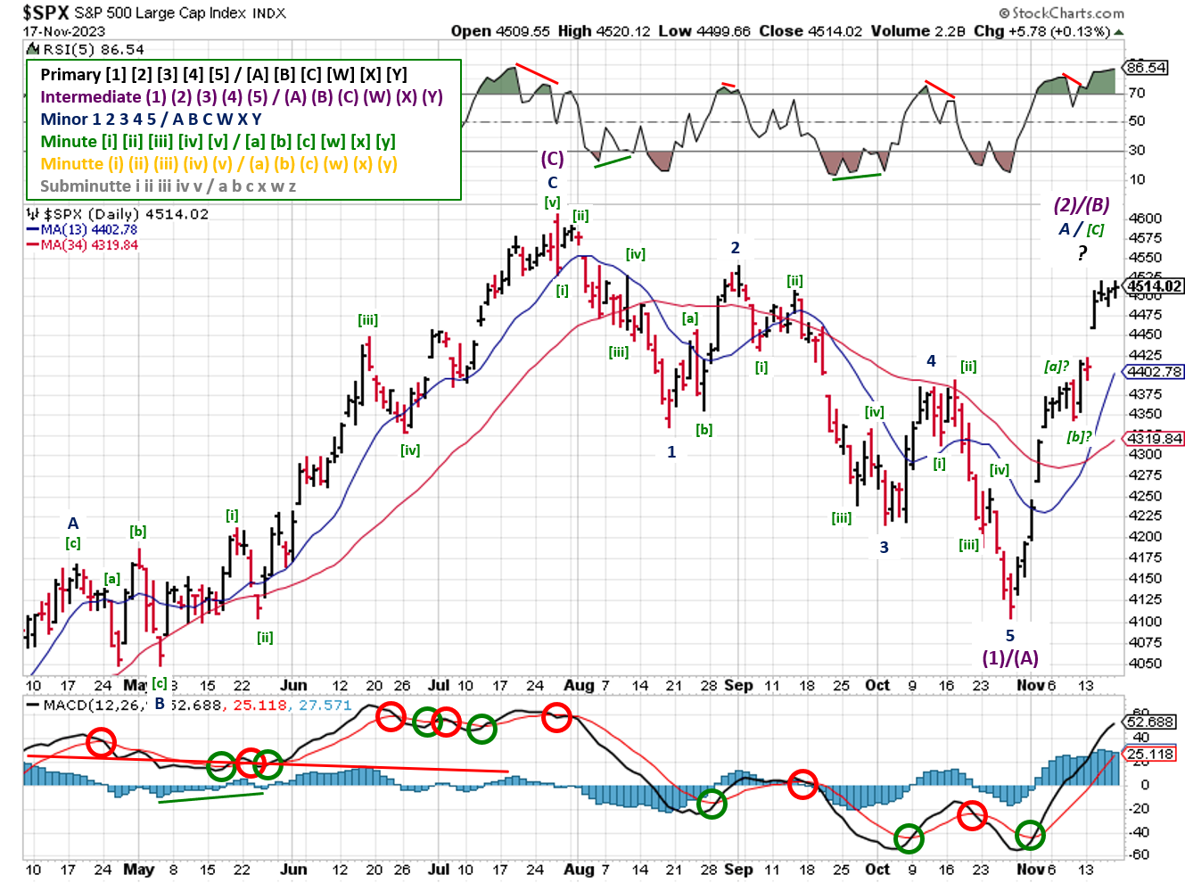 Technical analysis of daily prices