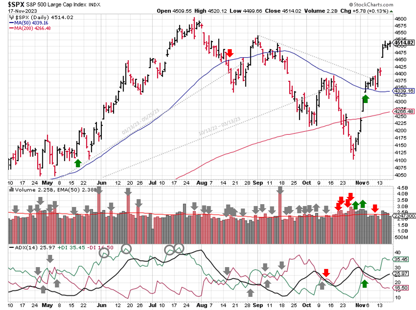 Technical analysis of daily SPX prices