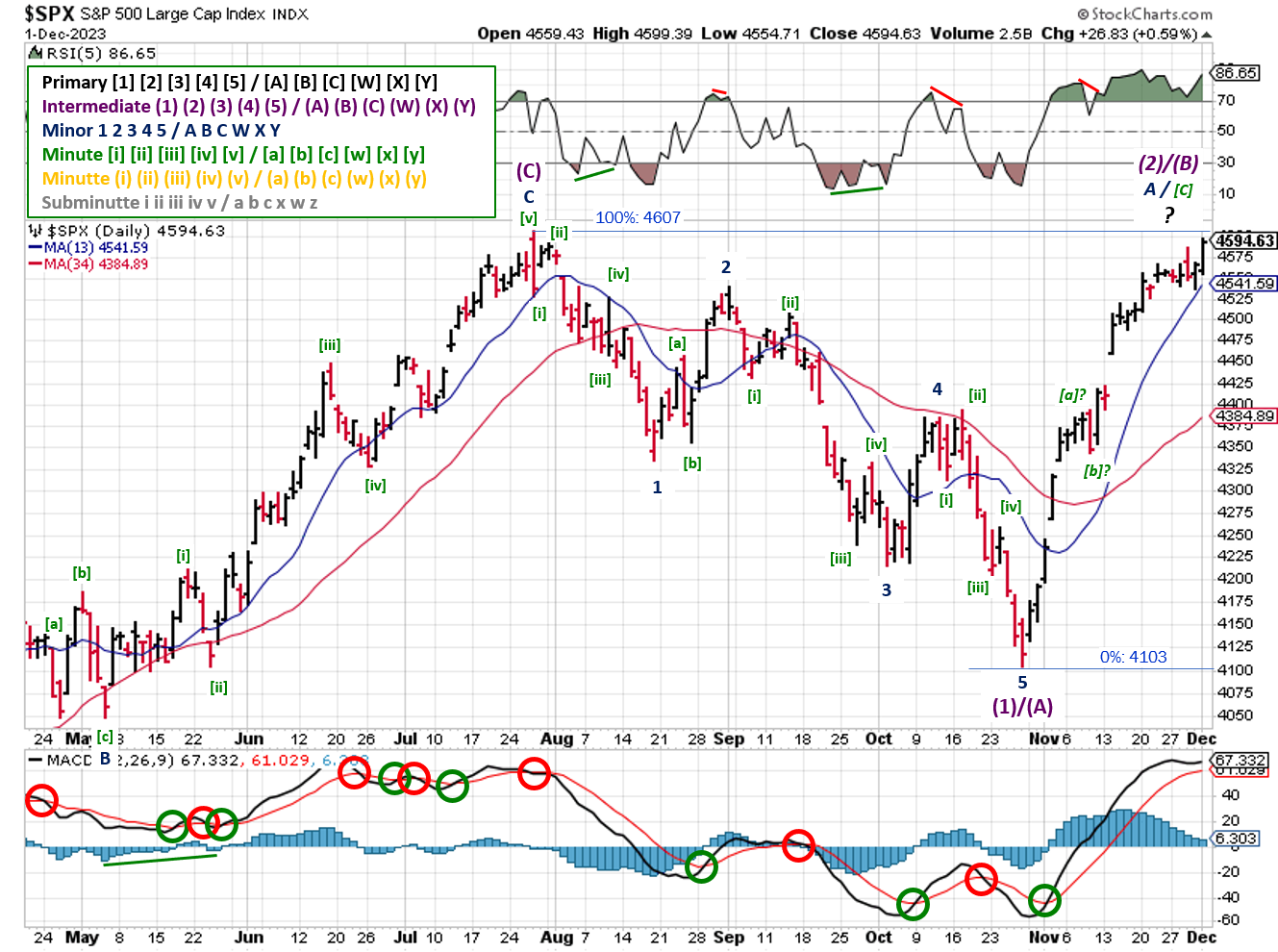 Technical analysis of daily prices