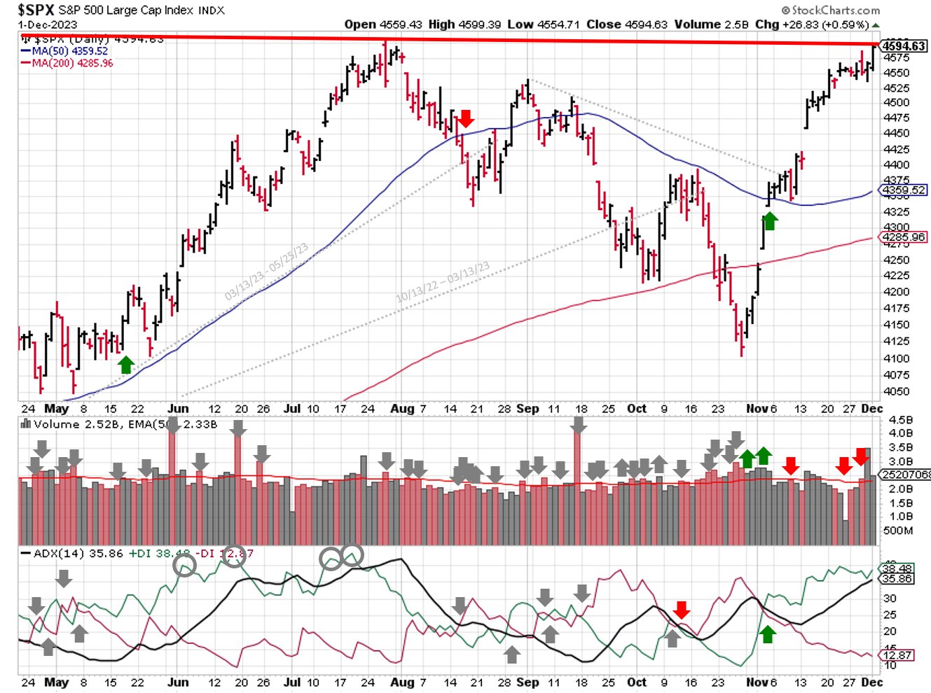 Technical analysis of daily SPX prices