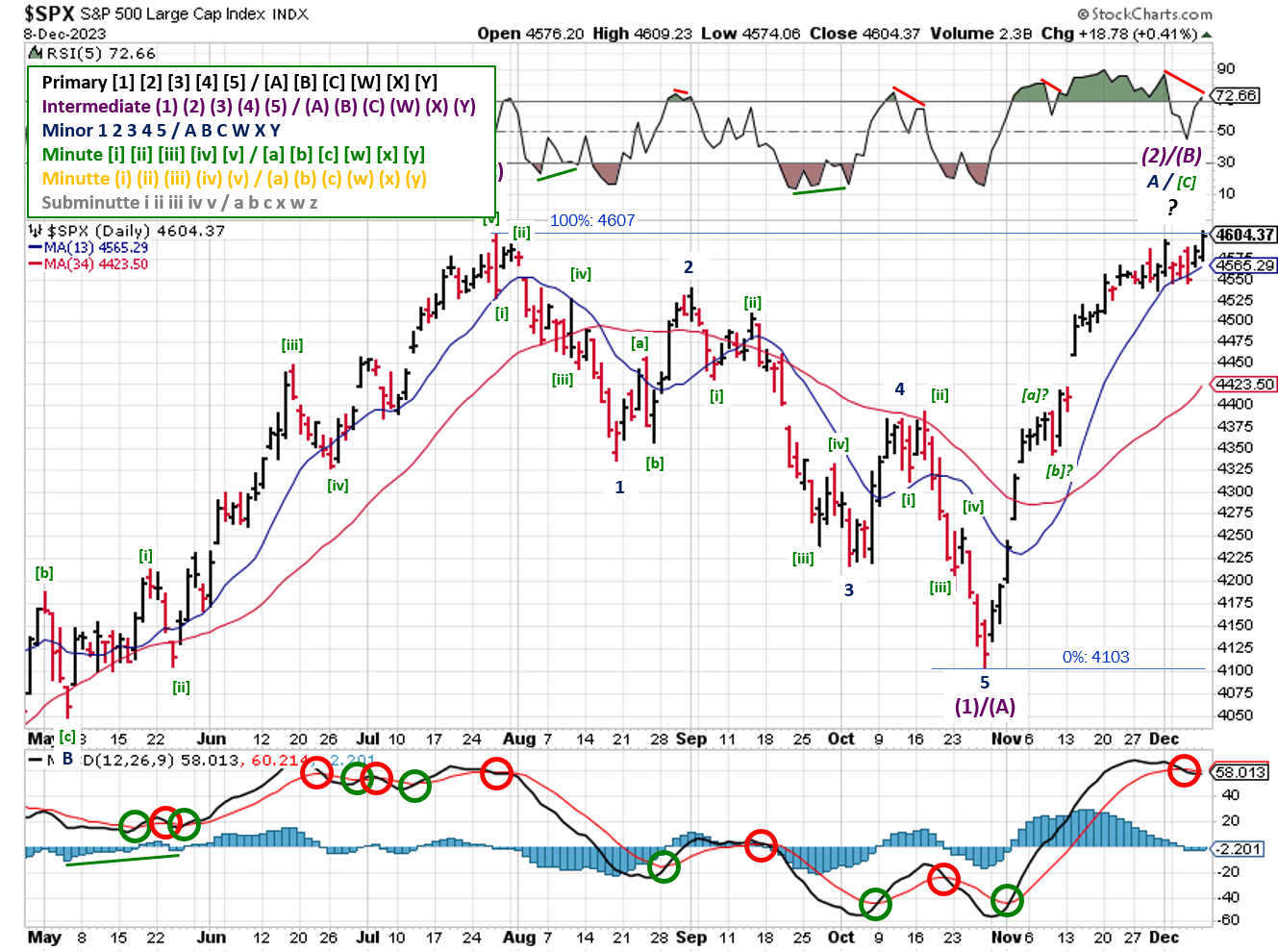 Technical analysis of daily prices