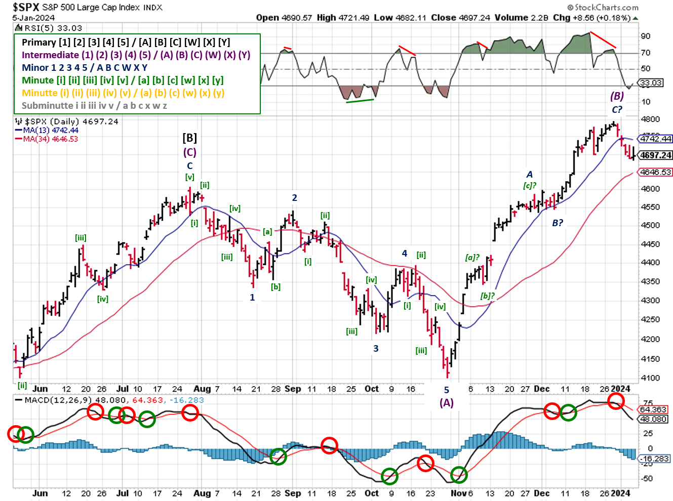 Technical analysis of daily prices