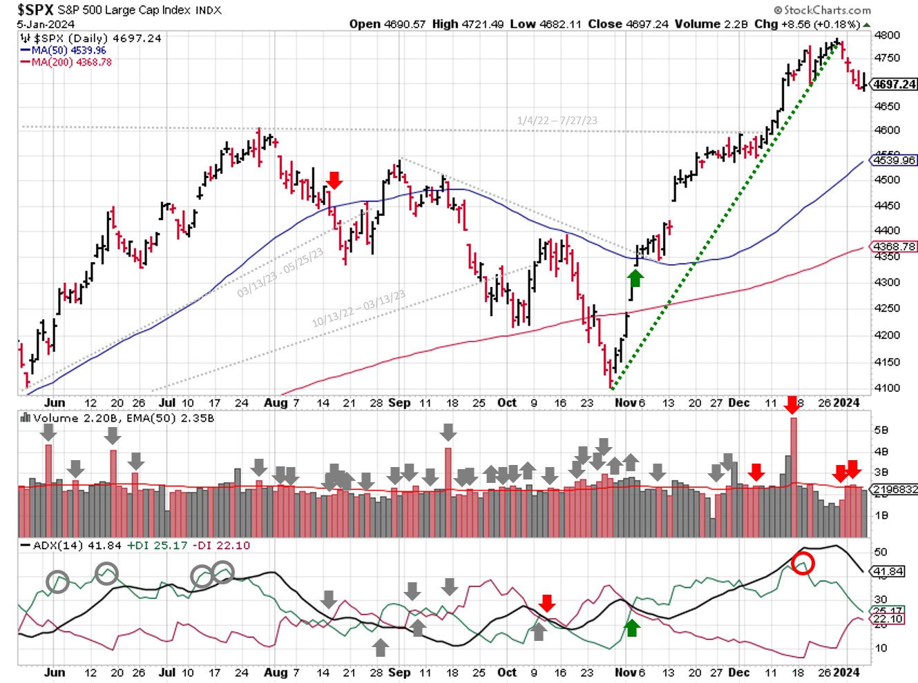 Technical analysis of daily SPX prices