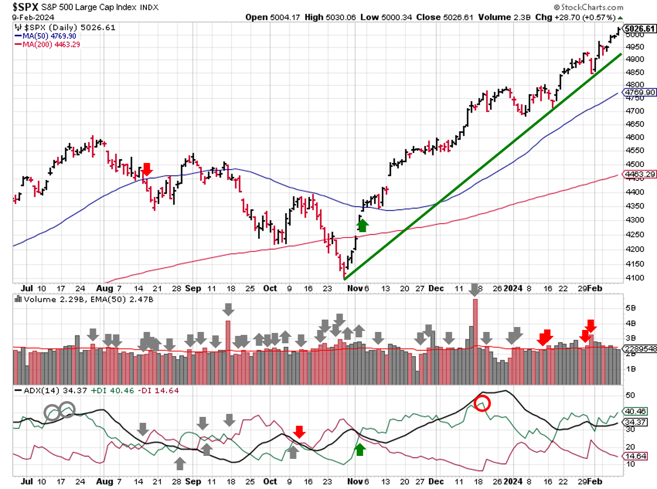 Technical analysis of daily SPX prices