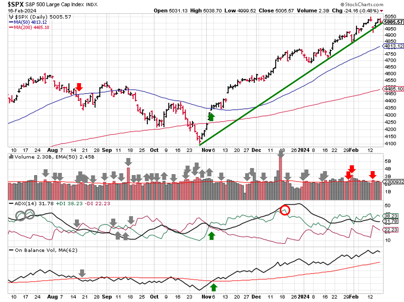 Technical analysis of daily SPX prices