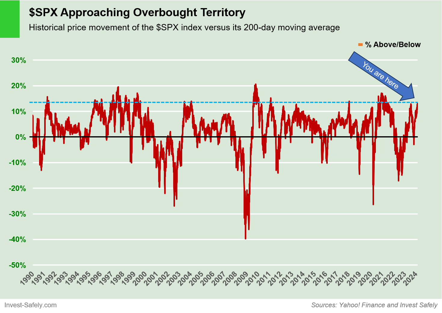 Technical analysis of daily SPX prices