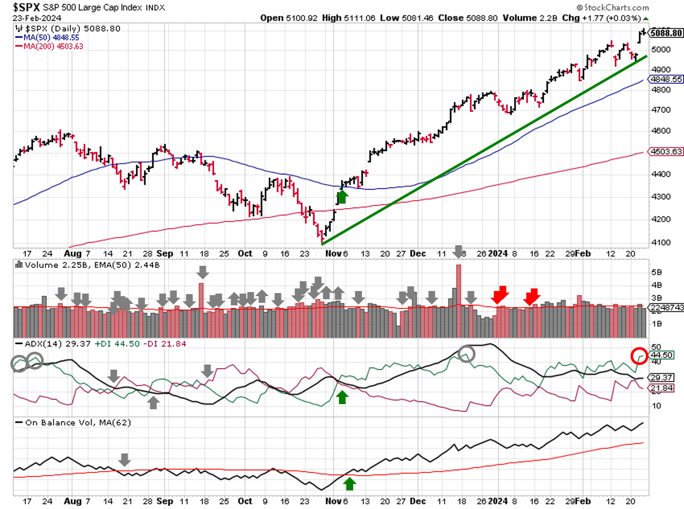 Technical analysis of daily SPX prices
