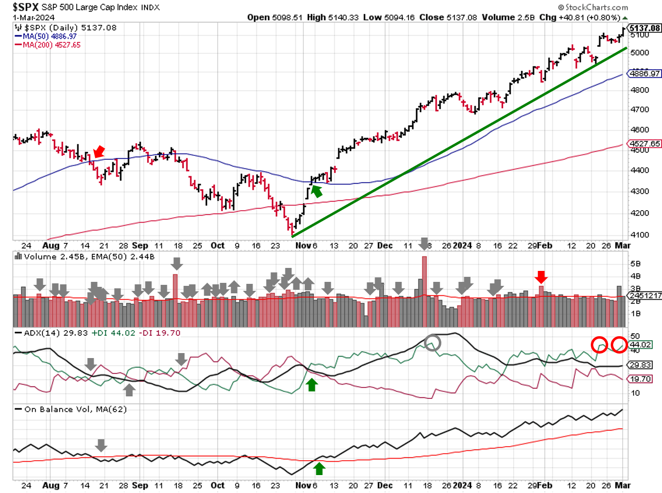Technical analysis of daily SPX prices
