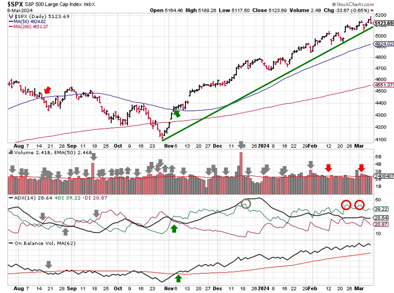 Technical analysis of daily SPX prices