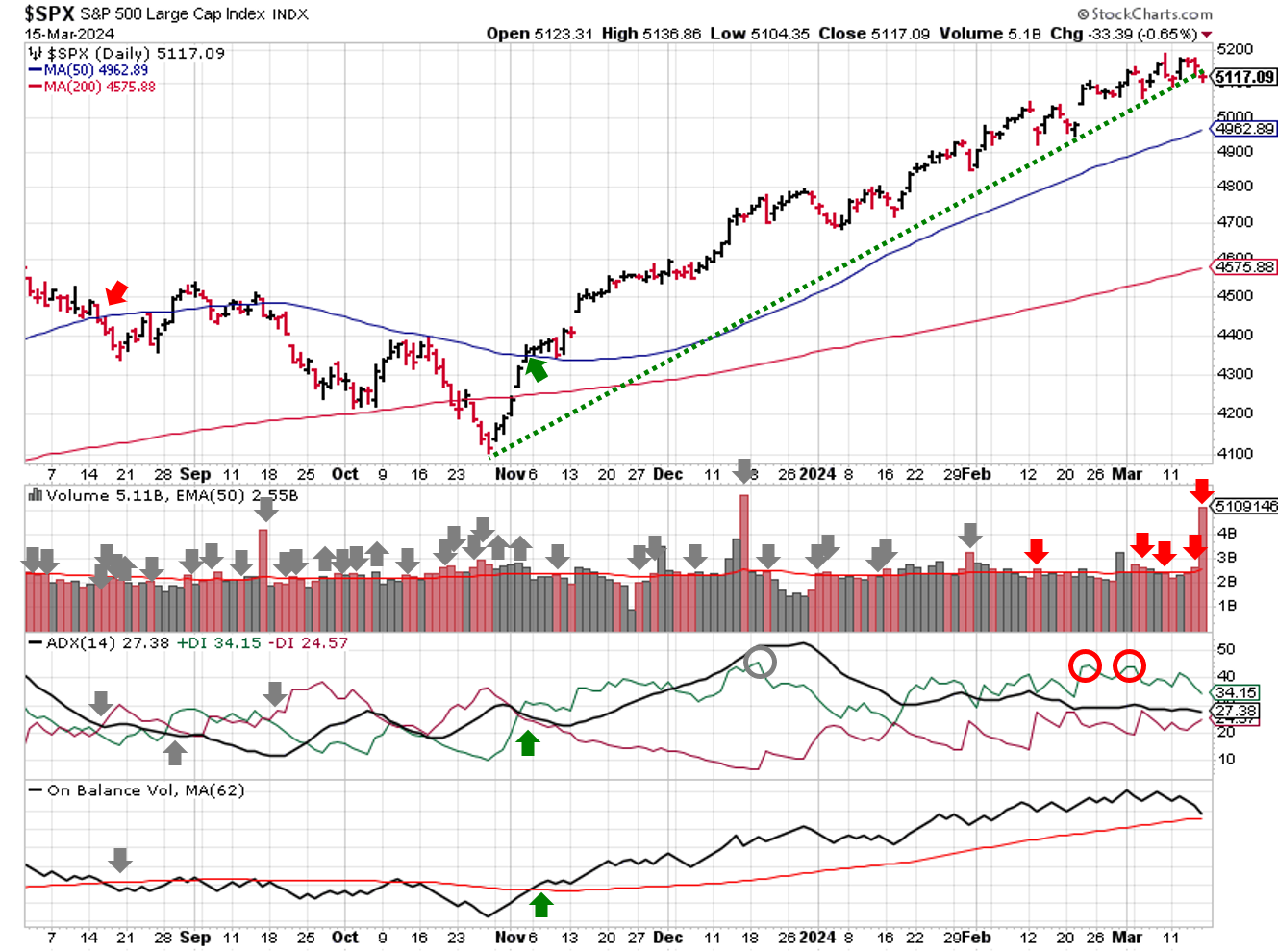 Technical analysis of daily SPX prices