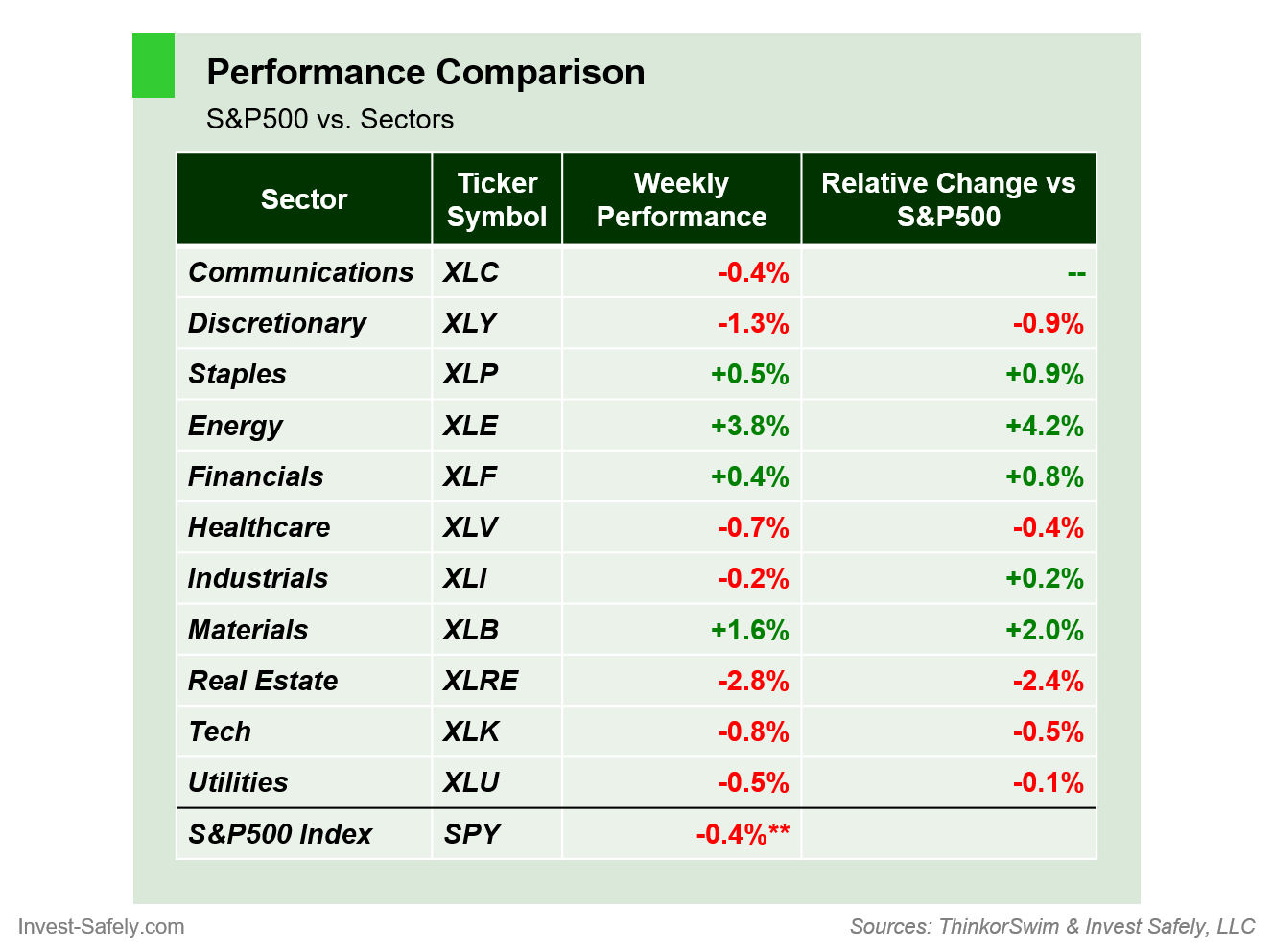 Sector Performance Comparison