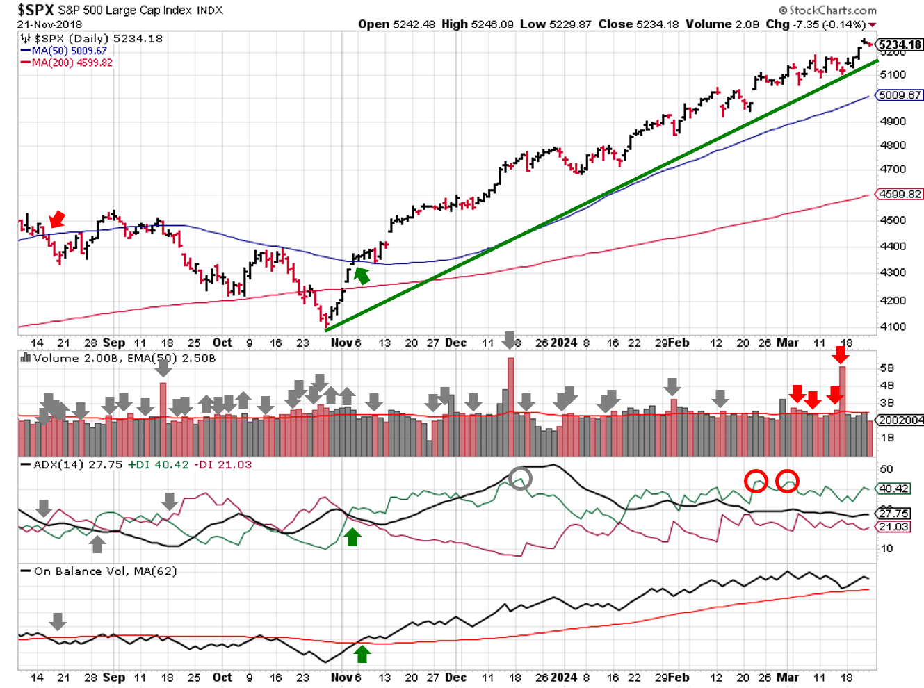 Technical analysis of daily SPX prices