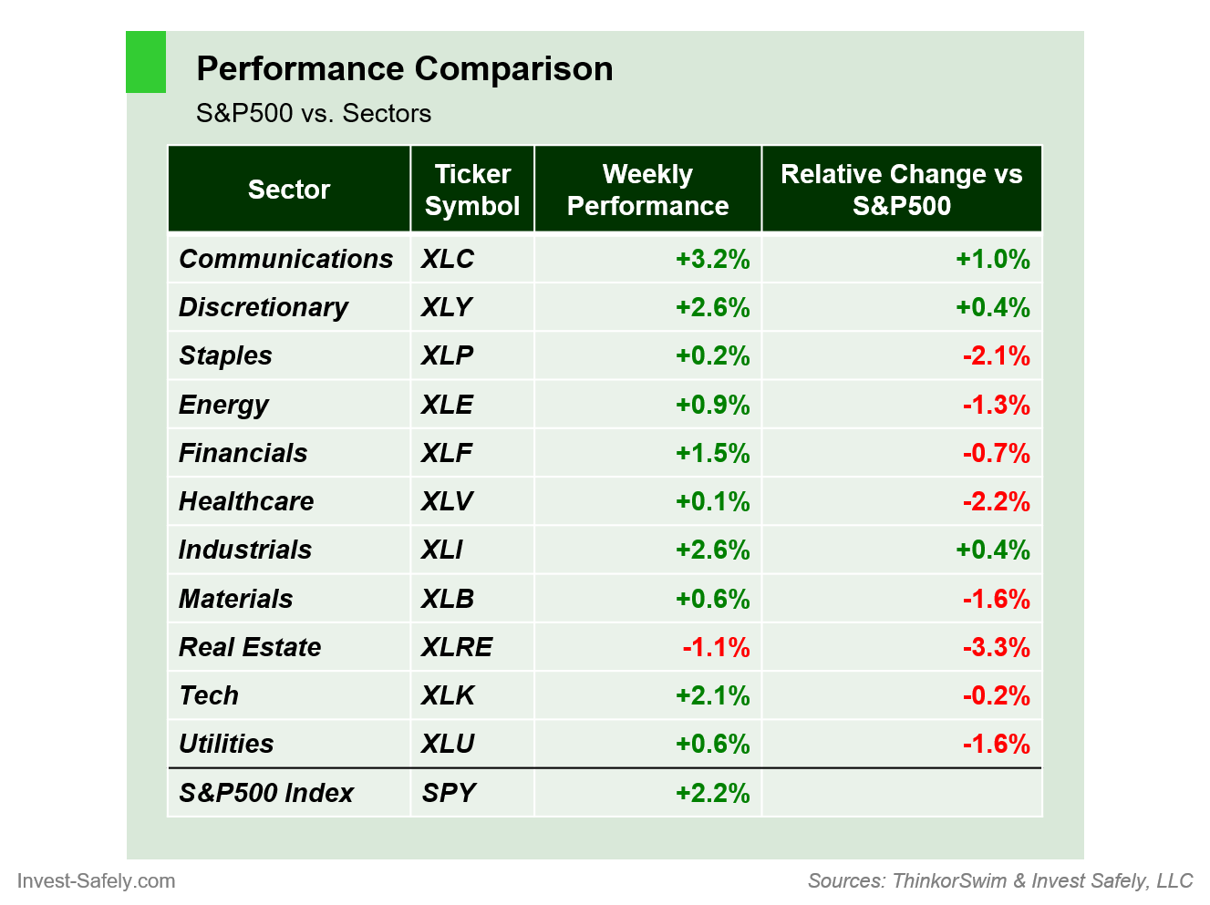 Sector Performance Comparison