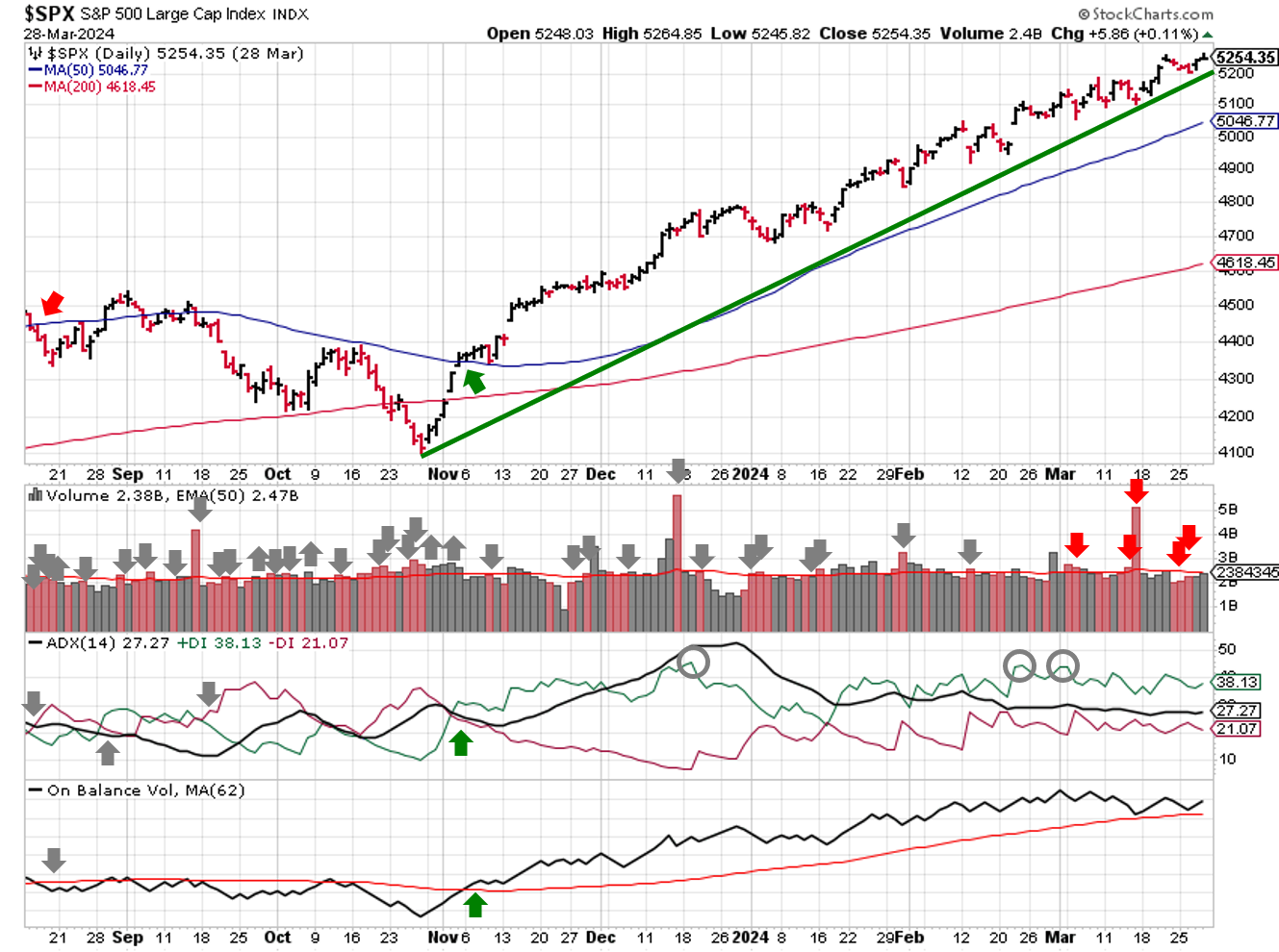 Technical analysis of daily SPX prices