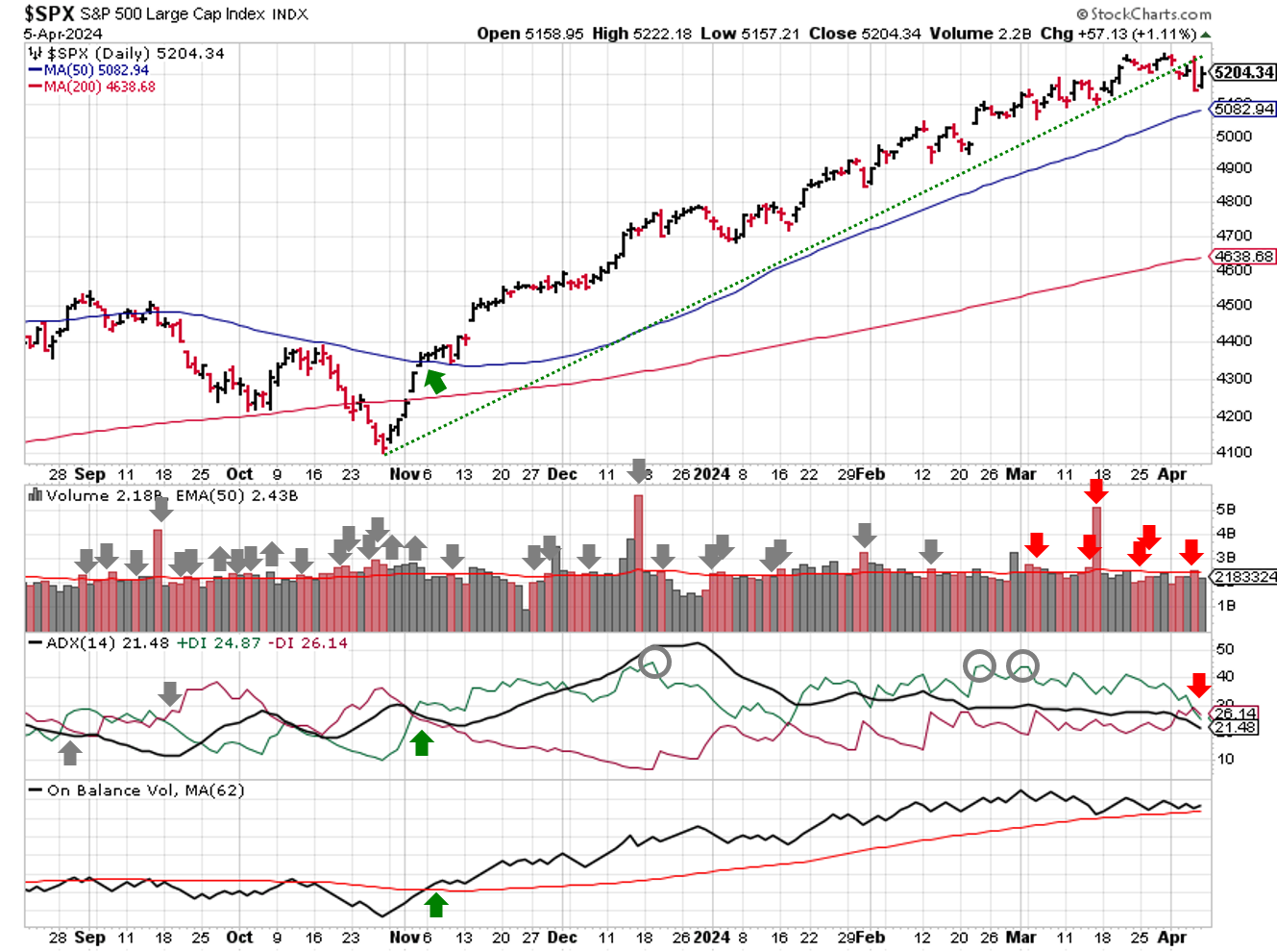 Technical analysis of daily SPX prices