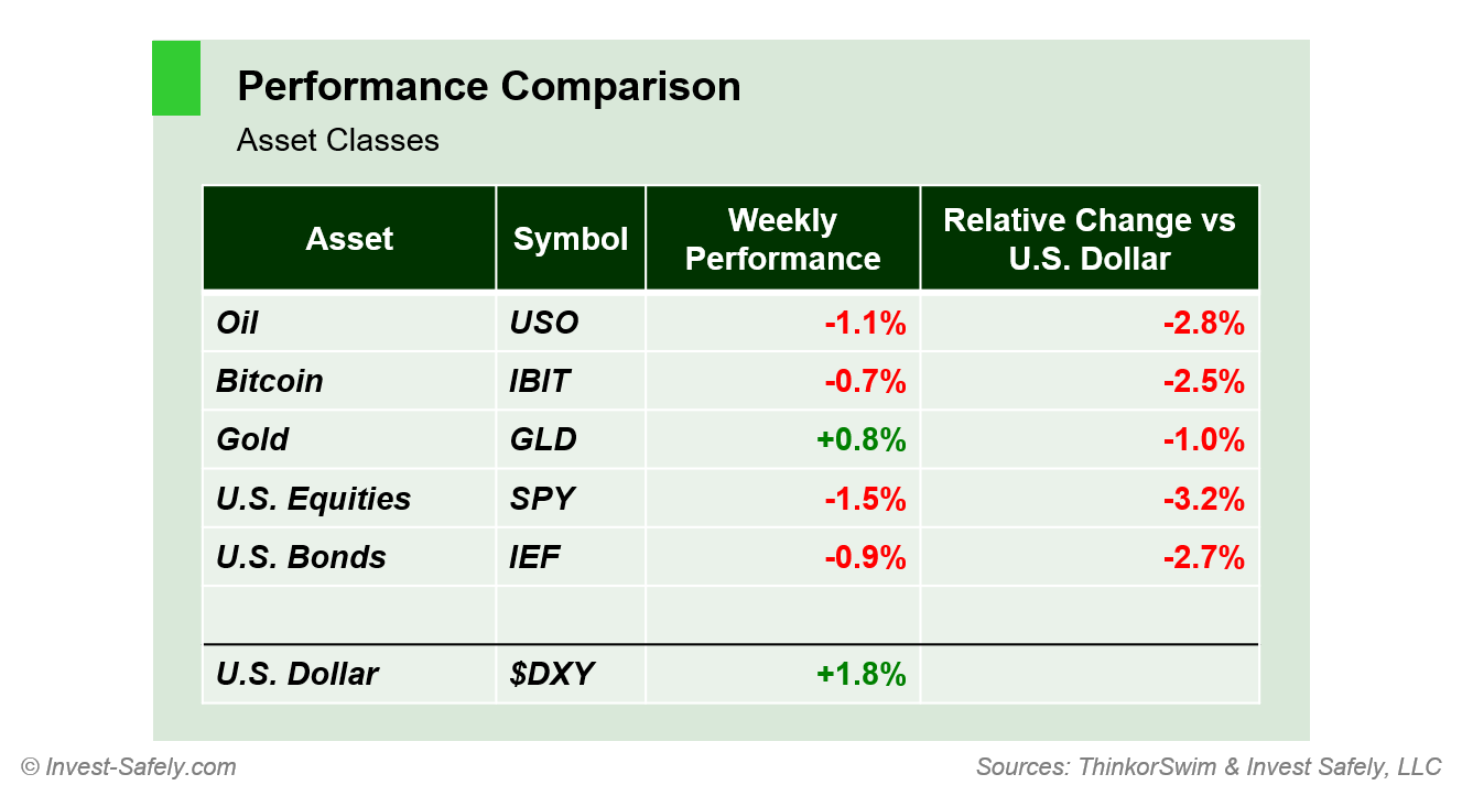 Weekly price performance by asset class