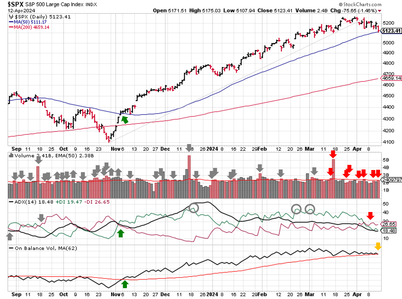 Technical analysis of daily SPX prices