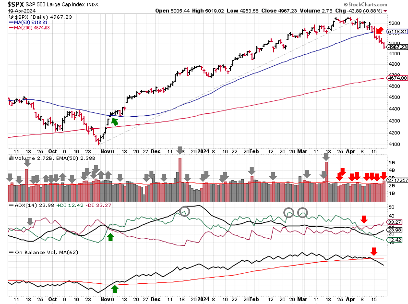 Technical analysis of daily SPX prices