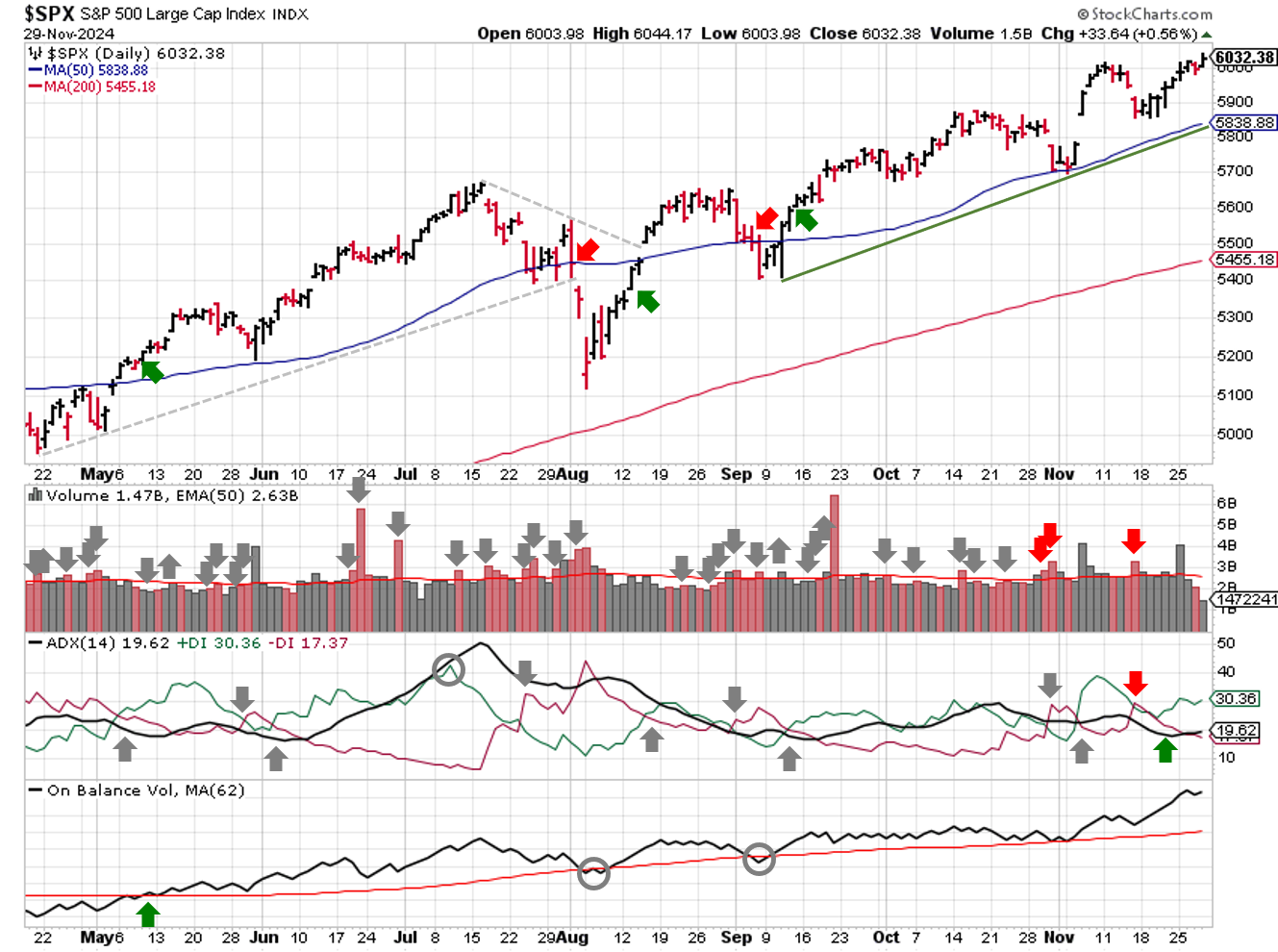 Technical analysis of daily SPX prices