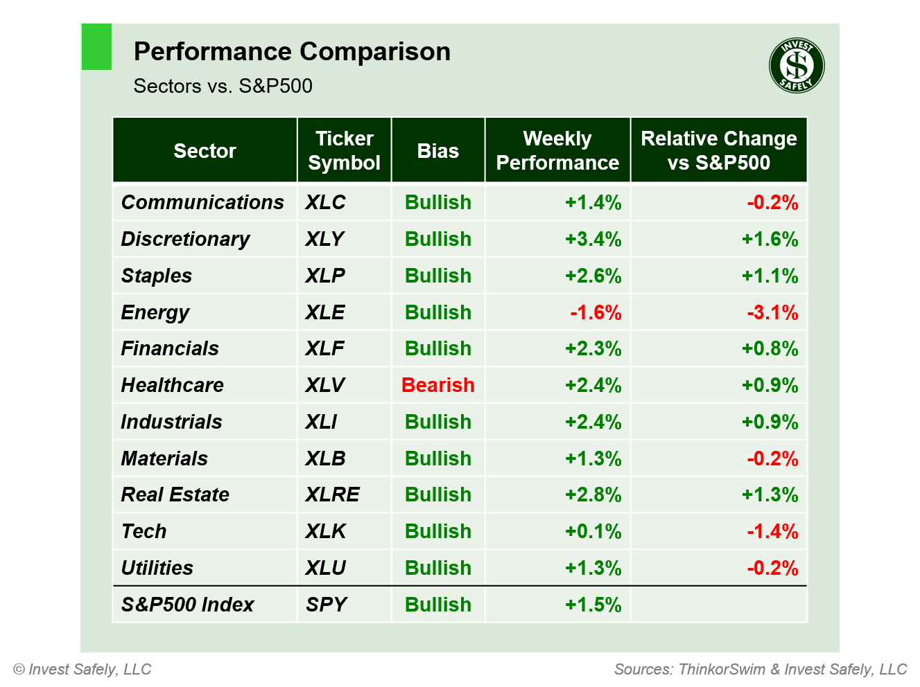 Weekly price performance of S&P500 sector ETFs