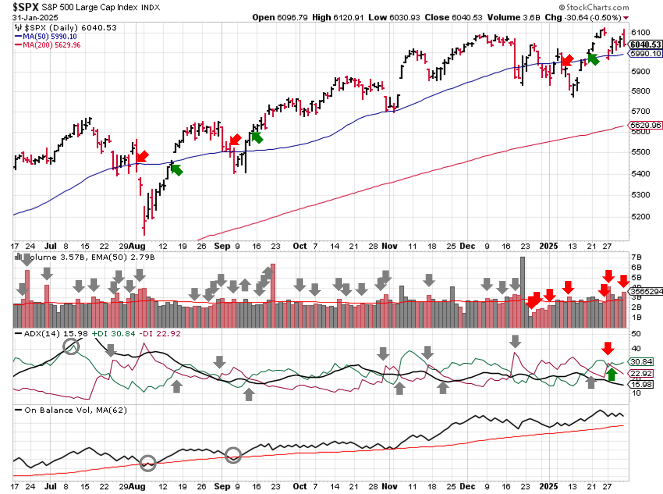 Technical analysis of daily SPX prices