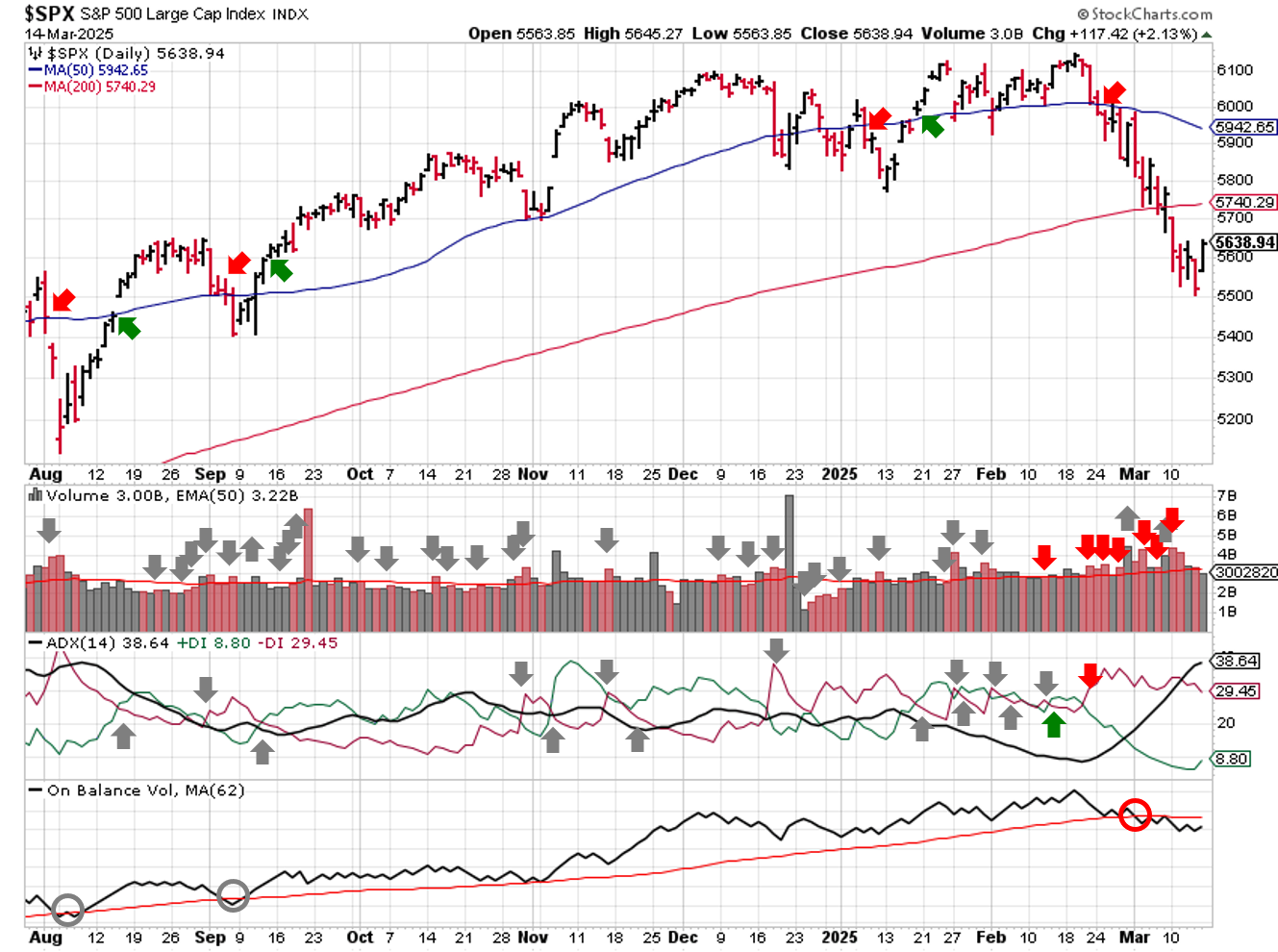 Technical analysis of daily SPX prices