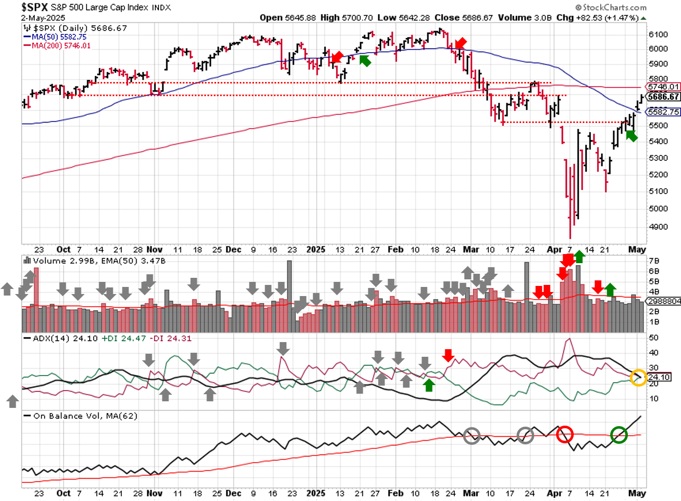 Technical analysis of daily SPX prices