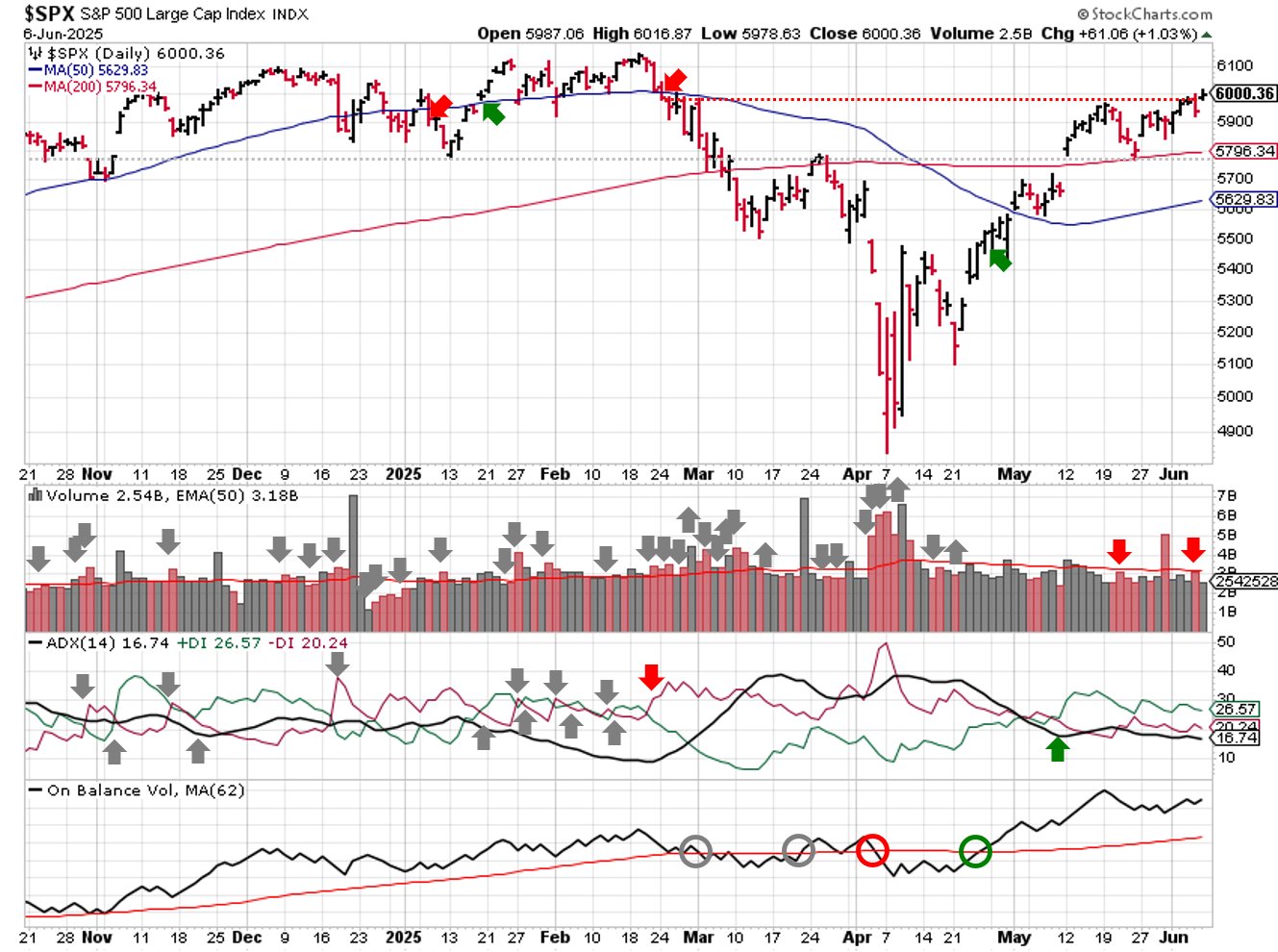 Technical analysis of daily SPX prices
