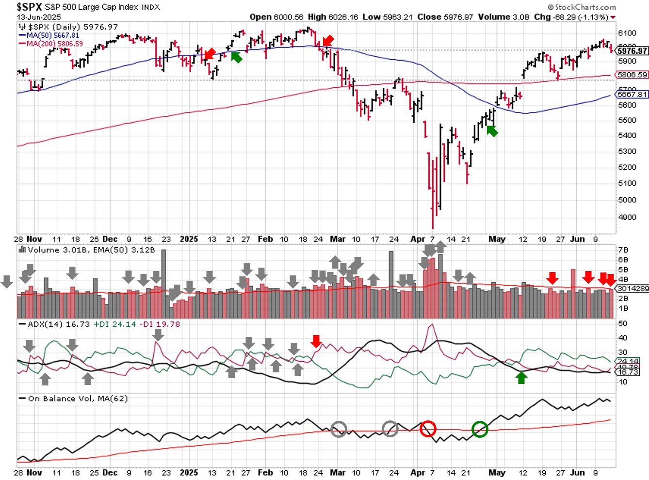 Technical analysis of daily SPX prices